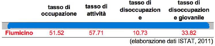 Forza lavoro e livelli occupazionali